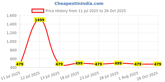 myntra.com THE BEETEL HOUSE Graphic Printed Drop-Shoulder Sleeves Cotton Oversized T-shirt the beetel house Price History Graph from 11 Jul 2025 to 25 Oct 2025