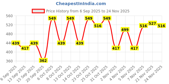 myntra.com THE BEETEL HOUSE Graphic Printed Drop-Shoulder Sleeves Oversized Cotton T-shirt the beetel house Price History Graph from 6 Sep 2025 to 24 Nov 2025