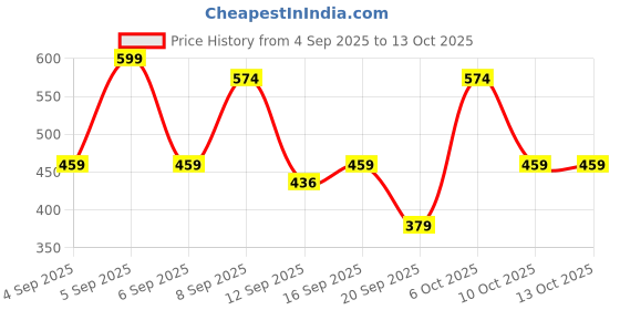 myntra.com THE BEETEL HOUSE Graphic Printed Drop-Shoulder Sleeves Oversized T-shirt the beetel house Price History Graph from 4 Sep 2025 to 13 Oct 2025