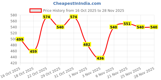 myntra.com THE BEETEL HOUSE Graphic Printed Drop-Shoulder Sleeves OversizedT-shirt the beetel house Price History Graph from 16 Oct 2025 to 27 Nov 2025