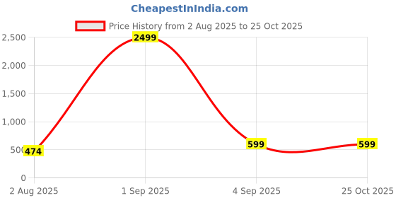 myntra.com THE BEETEL HOUSE Graphic Printed Polo Collar Cotton T-shirt the beetel house Price History Graph from 2 Aug 2025 to 25 Oct 2025