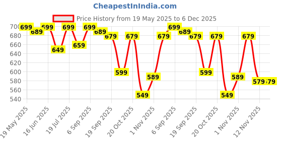 myntra.com THE BEETEL HOUSE Men 2 Printed Polo Collar Pockets T-shirt the beetel house Price History Graph from 19 May 2025 to 6 Dec 2025