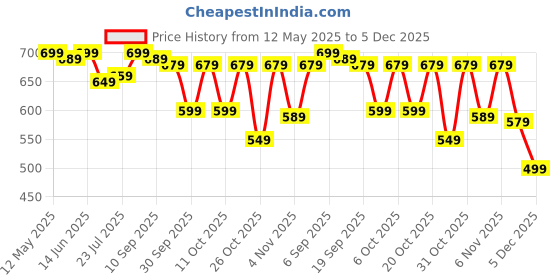 myntra.com THE BEETEL HOUSE Men 2 Printed Polo Collar Pockets T-shirt the beetel house Price History Graph from 12 May 2025 to 5 Dec 2025