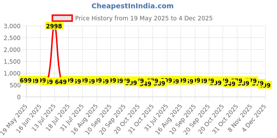 myntra.com THE BEETEL HOUSE Men 2 Printed Polo Collar Pockets T-shirt the beetel house Price History Graph from 19 May 2025 to 4 Dec 2025