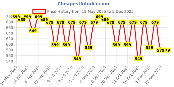 myntra.com THE BEETEL HOUSE Men 2 Printed Polo Collar Pockets T-shirt the beetel house Price History Graph from 19 May 2025 to 5 Dec 2025