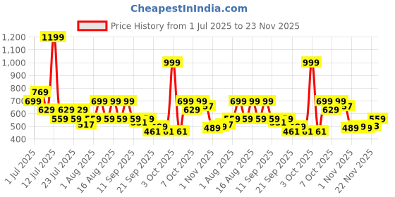 myntra.com THE BEETEL HOUSE Men Abstract Printed Spread Collar Casual Shirt the beetel house Price History Graph from 1 Jul 2025 to 23 Nov 2025