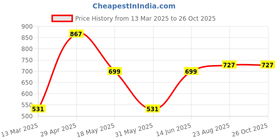 myntra.com THE BEETEL HOUSE Men Air Like Linen Stripes Regular Slim Fit Casual Shirt the beetel house Price History Graph from 13 Mar 2025 to 26 Oct 2025
