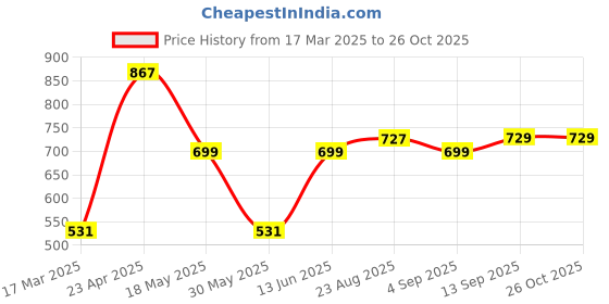 myntra.com THE BEETEL HOUSE Men Air Like Linen Vintage Regular Slim Fit Casual Shirt the beetel house Price History Graph from 17 Mar 2025 to 26 Oct 2025