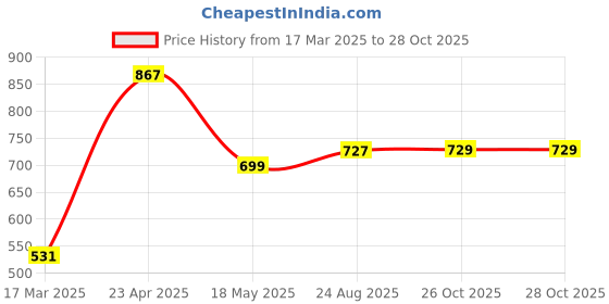 myntra.com THE BEETEL HOUSE Men Air Like Linen Vintage Regular Slim Fit Casual Shirt the beetel house Price History Graph from 17 Mar 2025 to 27 Oct 2025