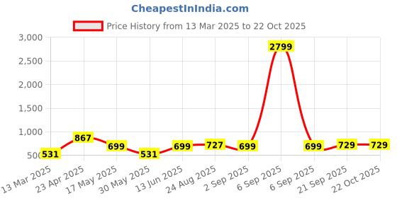 myntra.com THE BEETEL HOUSE Men Air Like Linen Vintage Regular Slim Fit Casual Shirt the beetel house Price History Graph from 13 Mar 2025 to 22 Oct 2025