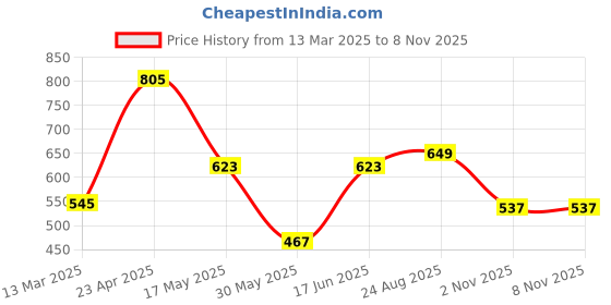 myntra.com THE BEETEL HOUSE Men Air Linen Like Regular Slim Fit Casual Shirt the beetel house Price History Graph from 13 Mar 2025 to 7 Nov 2025