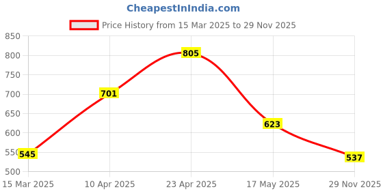 myntra.com THE BEETEL HOUSE Men Air Linen Like Regular Slim Fit Casual Shirt the beetel house Price History Graph from 15 Mar 2025 to 29 Nov 2025