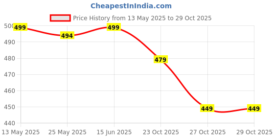myntra.com THE BEETEL HOUSE Men Applique T-shirt the beetel house Price History Graph from 13 May 2025 to 28 Oct 2025