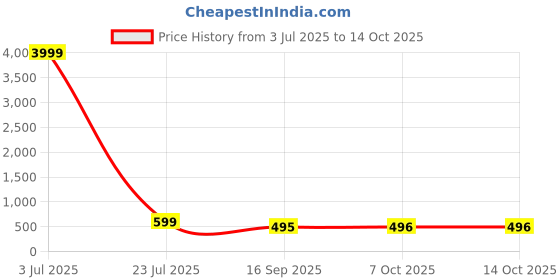 myntra.com THE BEETEL HOUSE Men Applique T-shirt the beetel house Price History Graph from 3 Jul 2025 to 13 Oct 2025