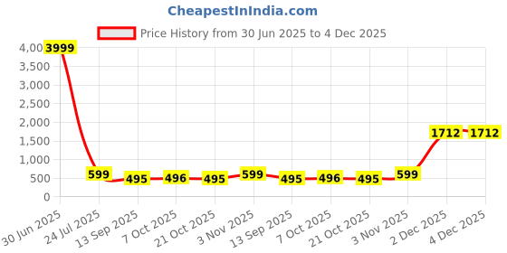 myntra.com THE BEETEL HOUSE Men Applique T-shirt the beetel house Price History Graph from 30 Jun 2025 to 4 Dec 2025