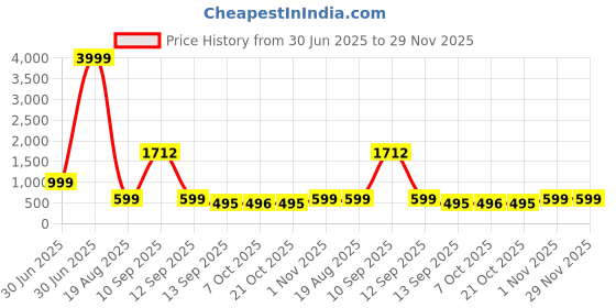 myntra.com THE BEETEL HOUSE Men Applique T-shirt the beetel house Price History Graph from 30 Jun 2025 to 29 Nov 2025