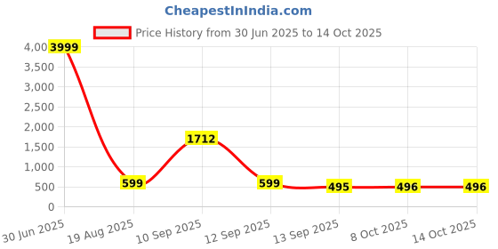 myntra.com THE BEETEL HOUSE Men Applique T-shirt the beetel house Price History Graph from 30 Jun 2025 to 14 Oct 2025