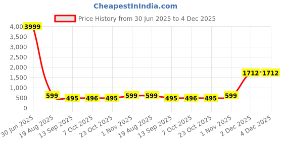 myntra.com THE BEETEL HOUSE Men Applique T-shirt the beetel house Price History Graph from 30 Jun 2025 to 2 Dec 2025