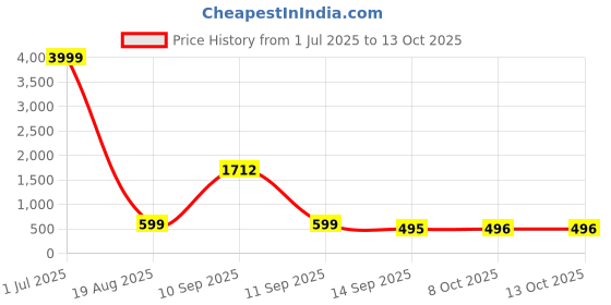 myntra.com THE BEETEL HOUSE Men Applique T-shirt the beetel house Price History Graph from 1 Jul 2025 to 13 Oct 2025
