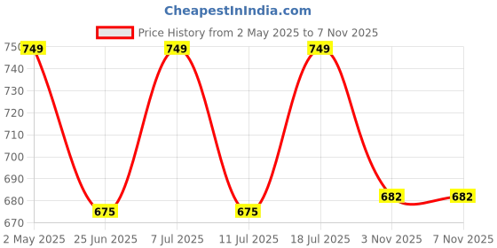 myntra.com THE BEETEL HOUSE Men Bio Finish Graphic Printed Round Neck Cotton Relaxed Fit T-shirt the beetel house Price History Graph from 2 May 2025 to 6 Nov 2025