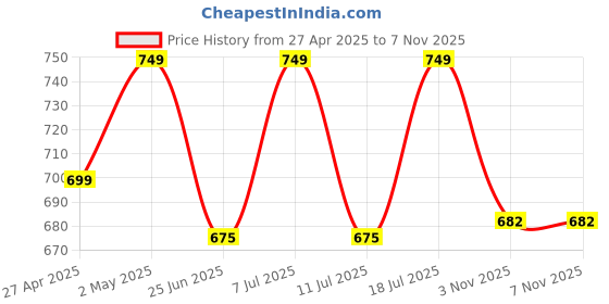 myntra.com THE BEETEL HOUSE Men Bio Finish Graphic Printed Round Neck Cotton T-shirt the beetel house Price History Graph from 27 Apr 2025 to 7 Nov 2025