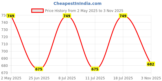 myntra.com THE BEETEL HOUSE Men Bio Finish Graphic Printed Round Neck Cotton T-shirt the beetel house Price History Graph from 2 May 2025 to 3 Nov 2025