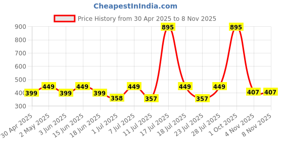 myntra.com THE BEETEL HOUSE Men Bio Finish Raw Edge Slim Fit T-shirt the beetel house Price History Graph from 30 Apr 2025 to 8 Nov 2025