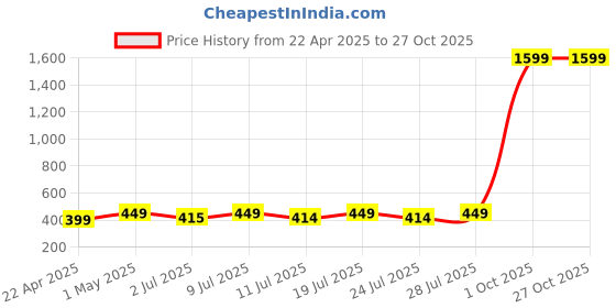 myntra.com THE BEETEL HOUSE Men Bio Finish Solid Polo Collar Cotton T-shirt the beetel house Price History Graph from 22 Apr 2025 to 27 Oct 2025