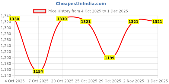 myntra.com THE BEETEL HOUSE Men Cable Knited High neck Pullover Sweaters the beetel house Price History Graph from 4 Oct 2025 to 30 Nov 2025