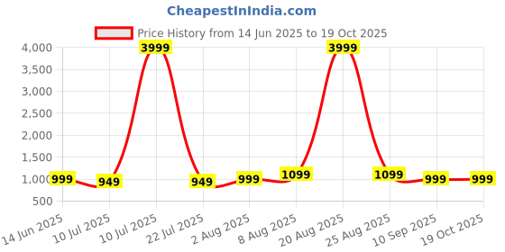 myntra.com THE BEETEL HOUSE Men Carrot Easy Wash Cargos Trousers the beetel house Price History Graph from 14 Jun 2025 to 17 Oct 2025