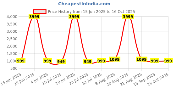 myntra.com THE BEETEL HOUSE Men Carrot Easy Wash Mid-Rise Cargos Trousers the beetel house Price History Graph from 15 Jun 2025 to 15 Oct 2025