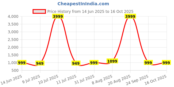 myntra.com THE BEETEL HOUSE Men Carrot Regular Fit Easy Wash Cargos Trousers the beetel house Price History Graph from 14 Jun 2025 to 15 Oct 2025