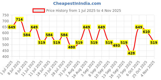 myntra.com THE BEETEL HOUSE Men Casual Regular Fit Shirt the beetel house Price History Graph from 1 Jul 2025 to 2 Nov 2025