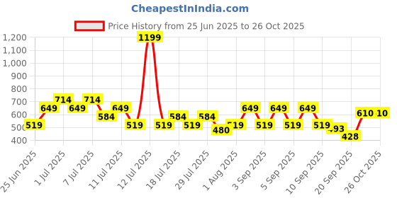 myntra.com THE BEETEL HOUSE Men Casual Shirt the beetel house Price History Graph from 25 Jun 2025 to 26 Oct 2025