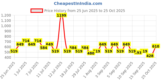 myntra.com THE BEETEL HOUSE Men Casual Shirt the beetel house Price History Graph from 25 Jun 2025 to 25 Oct 2025