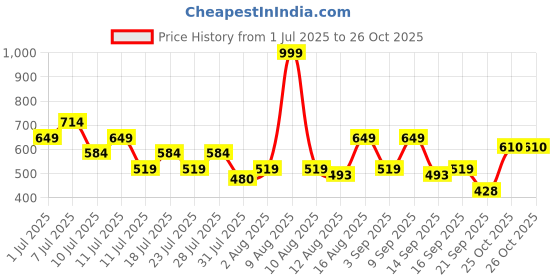 myntra.com THE BEETEL HOUSE Men Casual Shirt the beetel house Price History Graph from 1 Jul 2025 to 26 Oct 2025