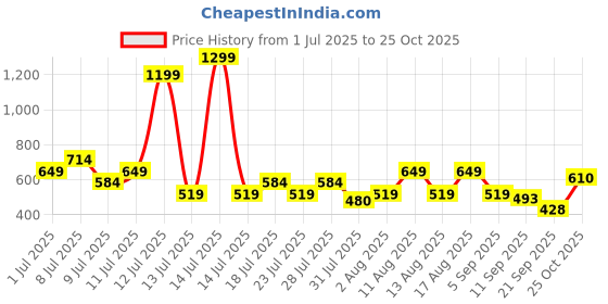 myntra.com THE BEETEL HOUSE Men Casual Shirt the beetel house Price History Graph from 1 Jul 2025 to 25 Oct 2025