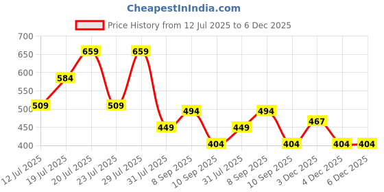 myntra.com THE BEETEL HOUSE Men Checked Relaxed Shirt the beetel house Price History Graph from 12 Jul 2025 to 4 Dec 2025
