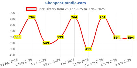 myntra.com THE BEETEL HOUSE Men Classic Slim Fit Tartan Checks Opaque Checked Casual Shirt the beetel house Price History Graph from 23 Apr 2025 to 8 Nov 2025