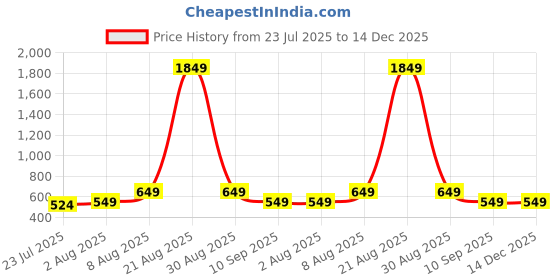 myntra.com THE BEETEL HOUSE Men Club Slim Fit Faded Colourblocked Casual Shirt the beetel house Price History Graph from 23 Jul 2025 to 14 Dec 2025