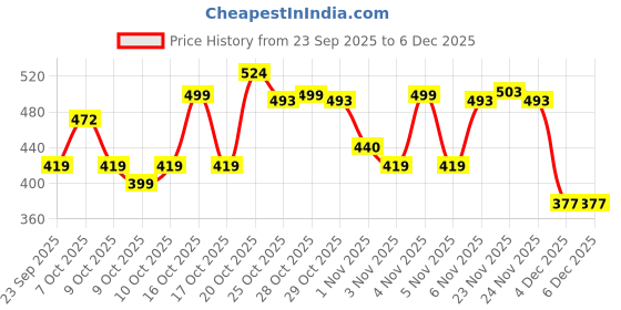 myntra.com THE BEETEL HOUSE Men Colour-blocked Printed Drop-Shoulder Sleeves Oversized Cotton T-shirt the beetel house Price History Graph from 23 Sep 2025 to 5 Dec 2025