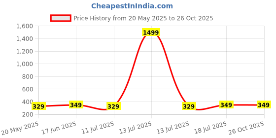 myntra.com THE BEETEL HOUSE Men Colourblocked Pockets T-shirt the beetel house Price History Graph from 20 May 2025 to 25 Oct 2025