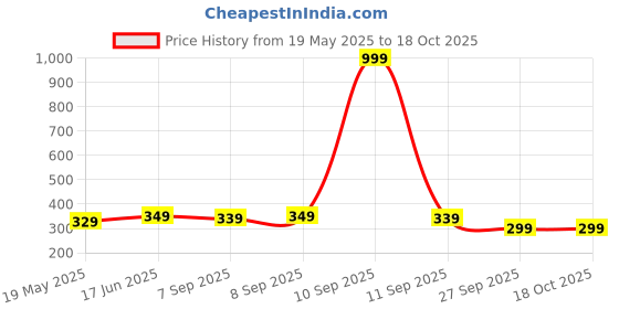 myntra.com THE BEETEL HOUSE Men Colourblocked Pockets T-shirt the beetel house Price History Graph from 19 May 2025 to 18 Oct 2025