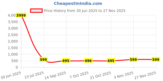 myntra.com THE BEETEL HOUSE Men Colourblocked Pockets T-shirt the beetel house Price History Graph from 30 Jun 2025 to 26 Nov 2025