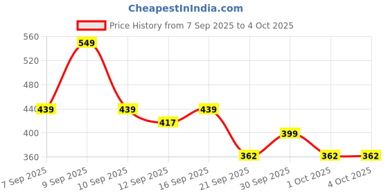 myntra.com THE BEETEL HOUSE Men Colourblocked Printed Drop-Shoulder Sleeves Oversized Cotton T-shirt the beetel house Price History Graph from 7 Sep 2025 to 4 Oct 2025