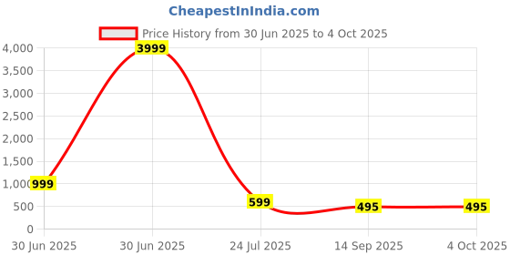 myntra.com THE BEETEL HOUSE Men Colourblocked Raw Edge T-shirt the beetel house Price History Graph from 30 Jun 2025 to 4 Oct 2025