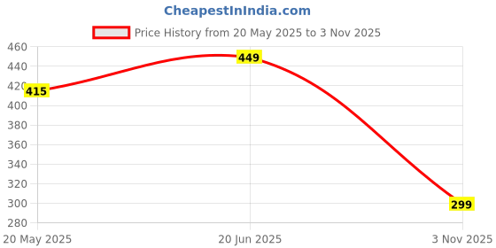 myntra.com THE BEETEL HOUSE Men Comfort Band Collar Casual Shirt the beetel house Price History Graph from 20 May 2025 to 3 Nov 2025