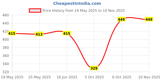 myntra.com THE BEETEL HOUSE Men Comfort Casual Shirt the beetel house Price History Graph from 19 May 2025 to 9 Nov 2025