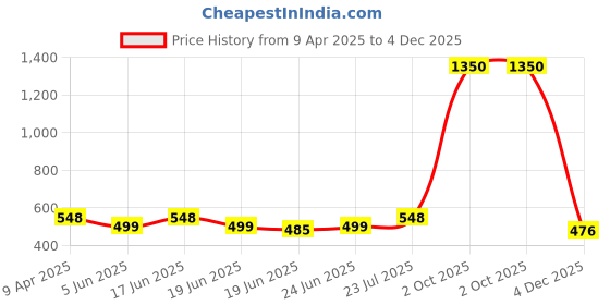myntra.com THE BEETEL HOUSE Men Comfort Fit Spread Collar Geometric Printed Casual Shirt the beetel house Price History Graph from 9 Apr 2025 to 4 Dec 2025