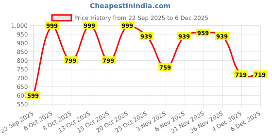 myntra.com THE BEETEL HOUSE Men Comfort Low-Rise Easy Wash Cargos Trousers the beetel house Price History Graph from 22 Sep 2025 to 6 Dec 2025